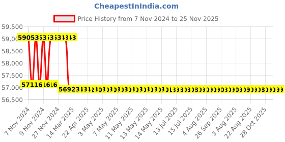 moglix.com Addison 28mm M2 Extra Long HSS Taper Shank Twist Drill, Overall Length: 800 mm addison Price History Graph from 7 Nov 2024 to 24 Nov 2025