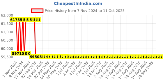 moglix.com Addison 28mm M2 Extra Long HSS Taper Shank Twist Drill, Overall Length: 825 mm addison Price History Graph from 7 Nov 2024 to 10 Oct 2025