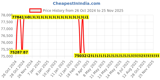 moglix.com Addison 28mm M2 Extra Long HSS Taper Shank Twist Drill, Overall Length: 975 mm addison Price History Graph from 26 Oct 2024 to 24 Nov 2025