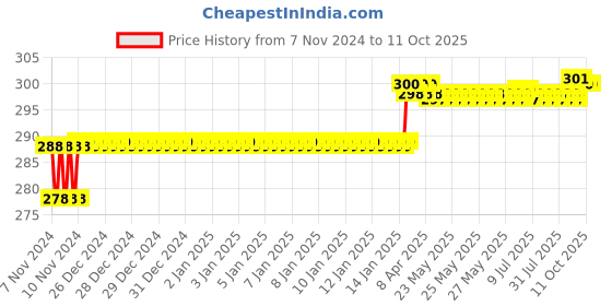 moglix.com Addison 2.8mm M2 Long Series HSS Parallel Shank Twist Drill addison Price History Graph from 7 Nov 2024 to 10 Oct 2025