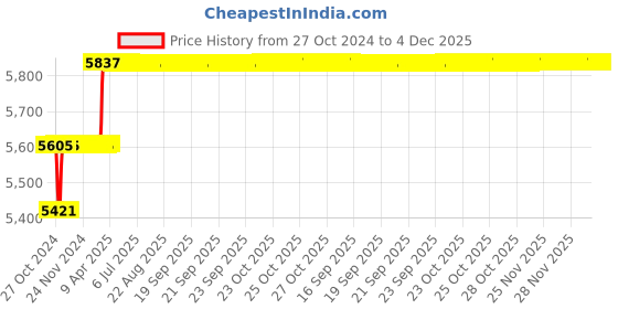 moglix.com Addison 28mm M2 Short Series HSS Screwed Shank Slot Drill with Right Hand Helical Flute &a; RH Cutting addison Price History Graph from 27 Oct 2024 to 4 Dec 2025