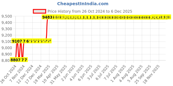 moglix.com Addison 28mm M42 HSS Taper Shank Twist Drill addison Price History Graph from 26 Oct 2024 to 4 Dec 2025