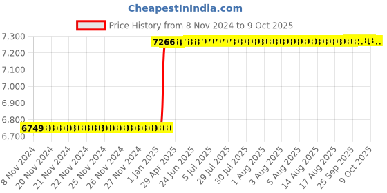 moglix.com Addison 28x1.5mm MFP Type A HSS Ground Thread Machine Tap addison Price History Graph from 8 Nov 2024 to 8 Oct 2025