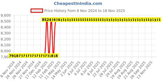 moglix.com Addison 28x1.5mm MFP Type B HSS Ground Thread Machine Tap addison Price History Graph from 8 Nov 2024 to 16 Nov 2025