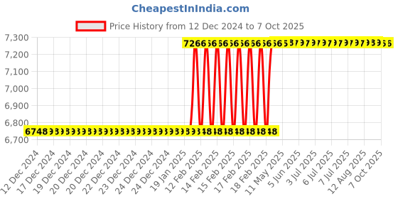 moglix.com Addison 28x1.5mm MFP Type C HSS Ground Thread Machine Tap addison Price History Graph from 12 Dec 2024 to 7 Oct 2025