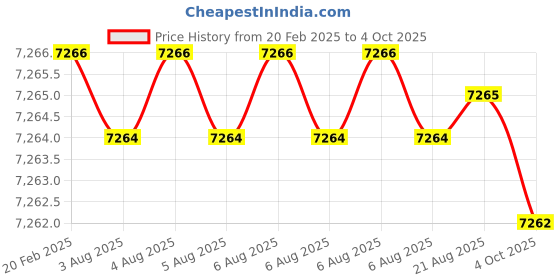 moglix.com Addison 28x1.5mm MFP Type D HSS Ground Thread Machine Tap addison Price History Graph from 20 Feb 2025 to 4 Oct 2025