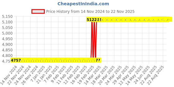 moglix.com Addison 28x1.5mm Non-Serial MFP HSS Ground Thread Hand Tap addison Price History Graph from 14 Nov 2024 to 22 Nov 2025