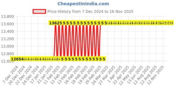 moglix.com Addison 28x1.5mm Non-Serial MFP HSS Ground Thread Nut Tap addison Price History Graph from 7 Dec 2024 to 16 Nov 2025