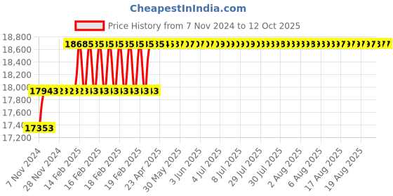 moglix.com Addison 28x175x400mm HSS Taper Shank Extra Long Machine Reamer addison Price History Graph from 7 Nov 2024 to 11 Oct 2025