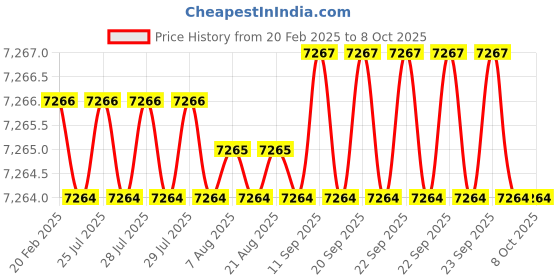moglix.com Addison 28x2mm MFP Type A HSS Ground Thread Machine Tap addison Price History Graph from 20 Feb 2025 to 7 Oct 2025