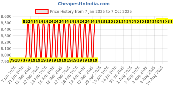 moglix.com Addison 28x2mm MFP Type B HSS Ground Thread Machine Tap addison Price History Graph from 7 Jan 2025 to 7 Oct 2025