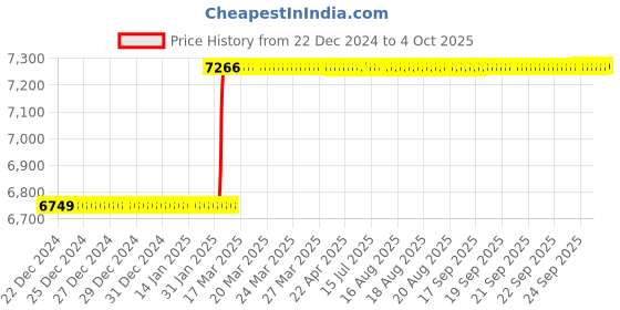 moglix.com Addison 28x2mm MFP Type C HSS Ground Thread Machine Tap addison Price History Graph from 22 Dec 2024 to 4 Oct 2025