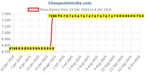 moglix.com Addison 28x2mm MFP Type D HSS Ground Thread Machine Tap addison Price History Graph from 14 Dec 2024 to 7 Oct 2025