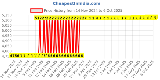 moglix.com Addison 28x2mm Non-Serial MFP HSS Ground Thread Hand Tap addison Price History Graph from 14 Nov 2024 to 6 Oct 2025