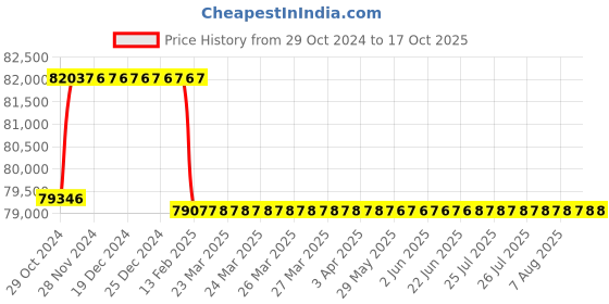 moglix.com Addison 2.9/16 inch HSS Hand Reamer with H7 Tolerance addison Price History Graph from 29 Oct 2024 to 15 Oct 2025