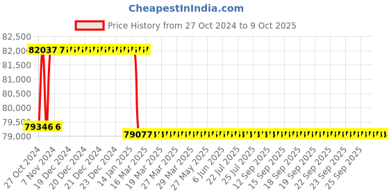 moglix.com Addison 2.9/16 inch Taper Shank HSS Machine Reamer with H7 Tolerance addison Price History Graph from 27 Oct 2024 to 8 Oct 2025