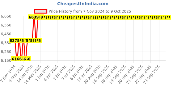 moglix.com Addison 29.25mm M2 HSS Taper Shank Twist Drill addison Price History Graph from 7 Nov 2024 to 9 Oct 2025