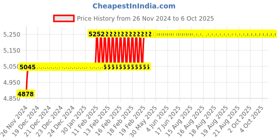 moglix.com Addison 29/32 inch M2 HSS Taper Shank Core Drill addison Price History Graph from 26 Nov 2024 to 6 Oct 2025