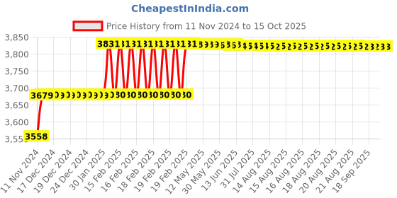 moglix.com Addison 29/32 inch M2 HSS Taper Shank Twist Drill addison Price History Graph from 11 Nov 2024 to 14 Oct 2025