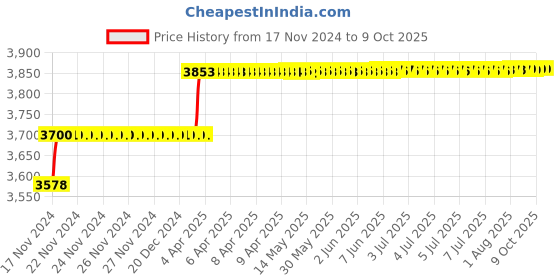moglix.com Addison 29/32 inch M2 Long Series HSS Parallel Shank Twist Drill addison Price History Graph from 17 Nov 2024 to 9 Oct 2025