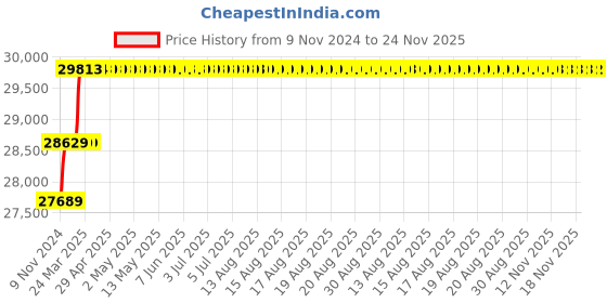 moglix.com Addison 29.5mm M2 Extra Long HSS Taper Shank Twist Drill, Overall Length: 500 mm addison Price History Graph from 9 Nov 2024 to 23 Nov 2025