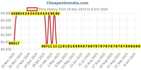 moglix.com Addison 29.5mm M2 Extra Long HSS Taper Shank Twist Drill, Overall Length: 800 mm addison Price History Graph from 19 Nov 2024 to 8 Oct 2025