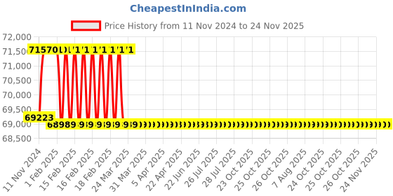 moglix.com Addison 29.5mm M2 Extra Long HSS Taper Shank Twist Drill, Overall Length: 875 mm addison Price History Graph from 11 Nov 2024 to 23 Nov 2025