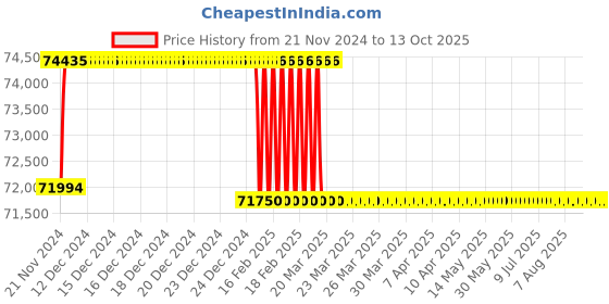 moglix.com Addison 29.5mm M2 Extra Long HSS Taper Shank Twist Drill, Overall Length: 900 mm addison Price History Graph from 21 Nov 2024 to 13 Oct 2025