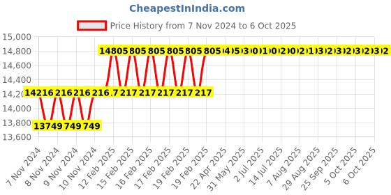 moglix.com Addison 29.5mm M2 Type N Long Series HSS Taper Shank Twist Drill addison Price History Graph from 7 Nov 2024 to 6 Oct 2025
