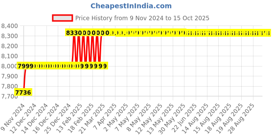 moglix.com Addison 29.5mm M35 HSS Taper Shank Twist Drill addison Price History Graph from 9 Nov 2024 to 14 Oct 2025
