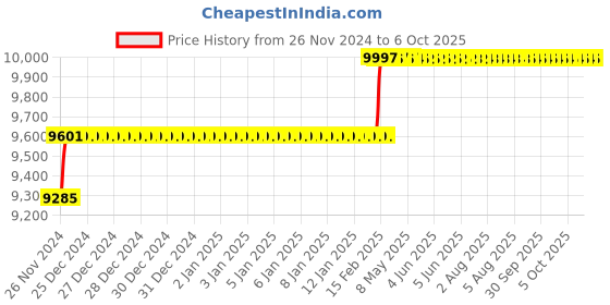 moglix.com Addison 29.5mm M42 HSS Taper Shank Twist Drill addison Price History Graph from 26 Nov 2024 to 6 Oct 2025