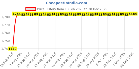 moglix.com Addison 29/64 inch Carbide Tipped Straight Shank Twist Drill addison Price History Graph from 13 Feb 2025 to 30 Dec 2025