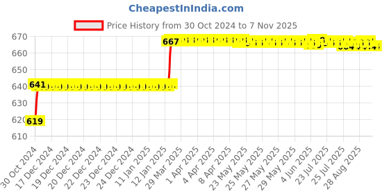 moglix.com Addison 29/64 inch M2 FFD Jobber Series HSS Parallel Shank Twist Drill addison Price History Graph from 30 Oct 2024 to 7 Nov 2025