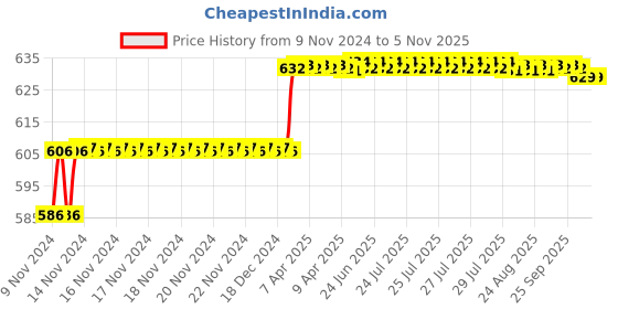 moglix.com Addison 29/64 inch M2 Ground Gold Jobber Series HSS Parallel Shank Twist Drill addison Price History Graph from 9 Nov 2024 to 5 Nov 2025