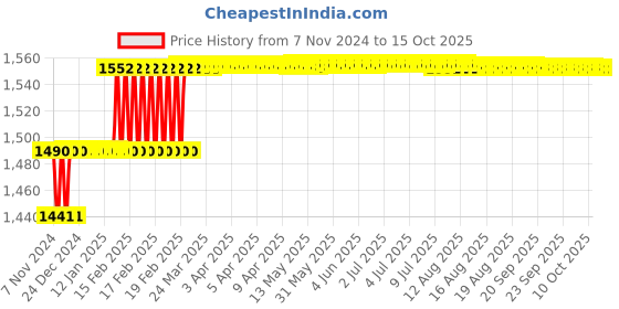 moglix.com Addison 29/64 inch M2 HSS MT1 Taper Shank Twist Drill with Crank Shaft Design addison Price History Graph from 7 Nov 2024 to 15 Oct 2025
