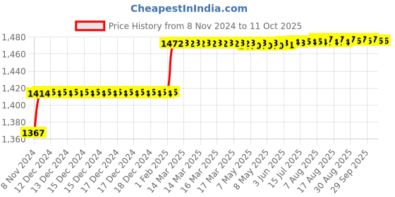 moglix.com Addison 29/64 inch M2 Long Series HSS Parallel Shank Twist Drill addison Price History Graph from 8 Nov 2024 to 9 Oct 2025
