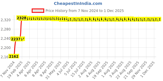 moglix.com Addison 29/64 inch M35 HSS MT1 Taper Shank Twist Drill with Crank Shaft Design addison Price History Graph from 7 Nov 2024 to 30 Nov 2025