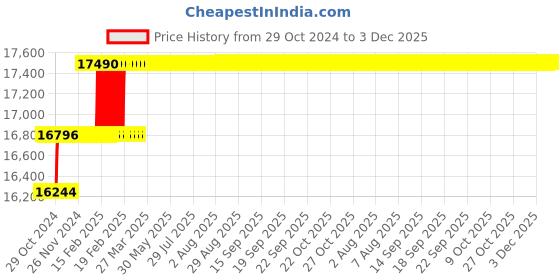 moglix.com Addison 29.7mm B Type Roughing Guided HSS Hole Mill addison Price History Graph from 29 Oct 2024 to 2 Dec 2025