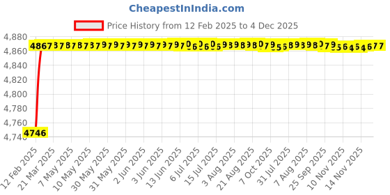 moglix.com Addison 29mm HSS Carbide Tipped HSS Taper Shank Twist Drill, Overall Length: 175 mm addison Price History Graph from 12 Feb 2025 to 4 Dec 2025