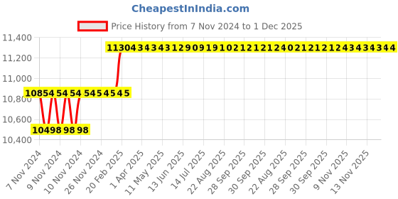 moglix.com Addison 29mm HSS Hand Reamer with H7 Tolerance addison Price History Graph from 7 Nov 2024 to 30 Nov 2025