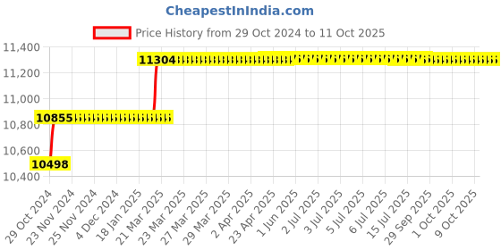 moglix.com Addison 29mm HSS Machine Reamer with Taper Shank addison Price History Graph from 29 Oct 2024 to 11 Oct 2025