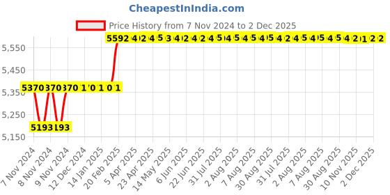 moglix.com Addison 29mm HSS Shell Reamer with Right Hand Cutting Straight Flute addison Price History Graph from 7 Nov 2024 to 2 Dec 2025