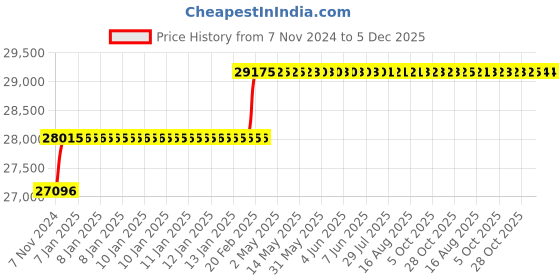 moglix.com Addison 29mm M2 Extra Long HSS Taper Shank Twist Drill, Overall Length: 500 mm addison Price History Graph from 7 Nov 2024 to 5 Dec 2025