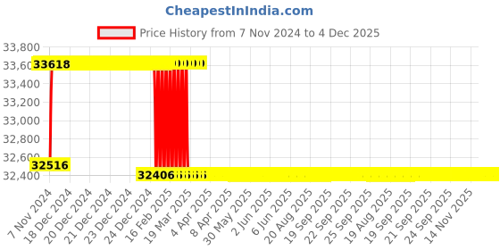 moglix.com Addison 29mm M2 Extra Long HSS Taper Shank Twist Drill, Overall Length: 550 mm addison Price History Graph from 7 Nov 2024 to 4 Dec 2025