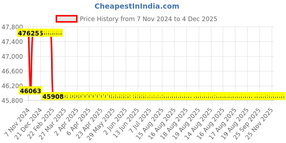 moglix.com Addison 29mm M2 Extra Long HSS Taper Shank Twist Drill, Overall Length: 675 mm addison Price History Graph from 7 Nov 2024 to 4 Dec 2025