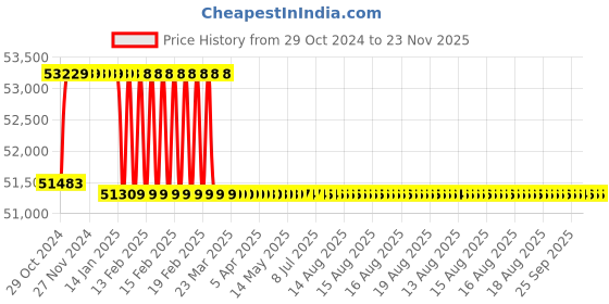 moglix.com Addison 29mm M2 Extra Long HSS Taper Shank Twist Drill, Overall Length: 725 mm addison Price History Graph from 29 Oct 2024 to 23 Nov 2025