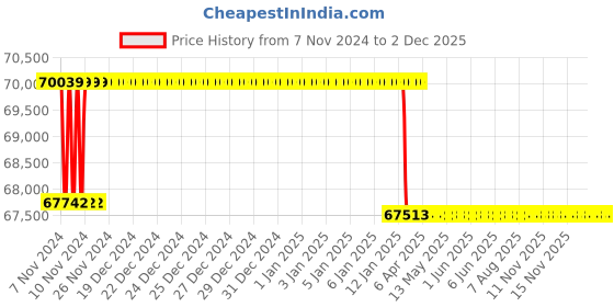 moglix.com Addison 29mm M2 Extra Long HSS Taper Shank Twist Drill, Overall Length: 875 mm addison Price History Graph from 7 Nov 2024 to 2 Dec 2025