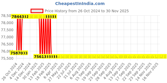 moglix.com Addison 29mm M2 Extra Long HSS Taper Shank Twist Drill, Overall Length: 950 mm addison Price History Graph from 26 Oct 2024 to 30 Nov 2025