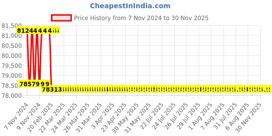 moglix.com Addison 29mm M2 Extra Long HSS Taper Shank Twist Drill, Overall Length: 975 mm addison Price History Graph from 7 Nov 2024 to 30 Nov 2025