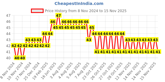 moglix.com Addison 2.9mm M2 FFD Jobber Series HSS Parallel Shank Twist Drill addison Price History Graph from 8 Nov 2024 to 15 Nov 2025